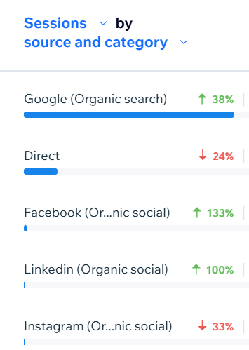 Statistics showing the results of organic reach for Debbie Snider